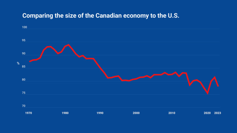 A line graph showing Canada’s GDP per person sliding compared to that of the United States from a peak of 93.9 per cent in 1981 to 75.5 per cent in 2021. It stood at 78 per cent in the most recent year, 2023.