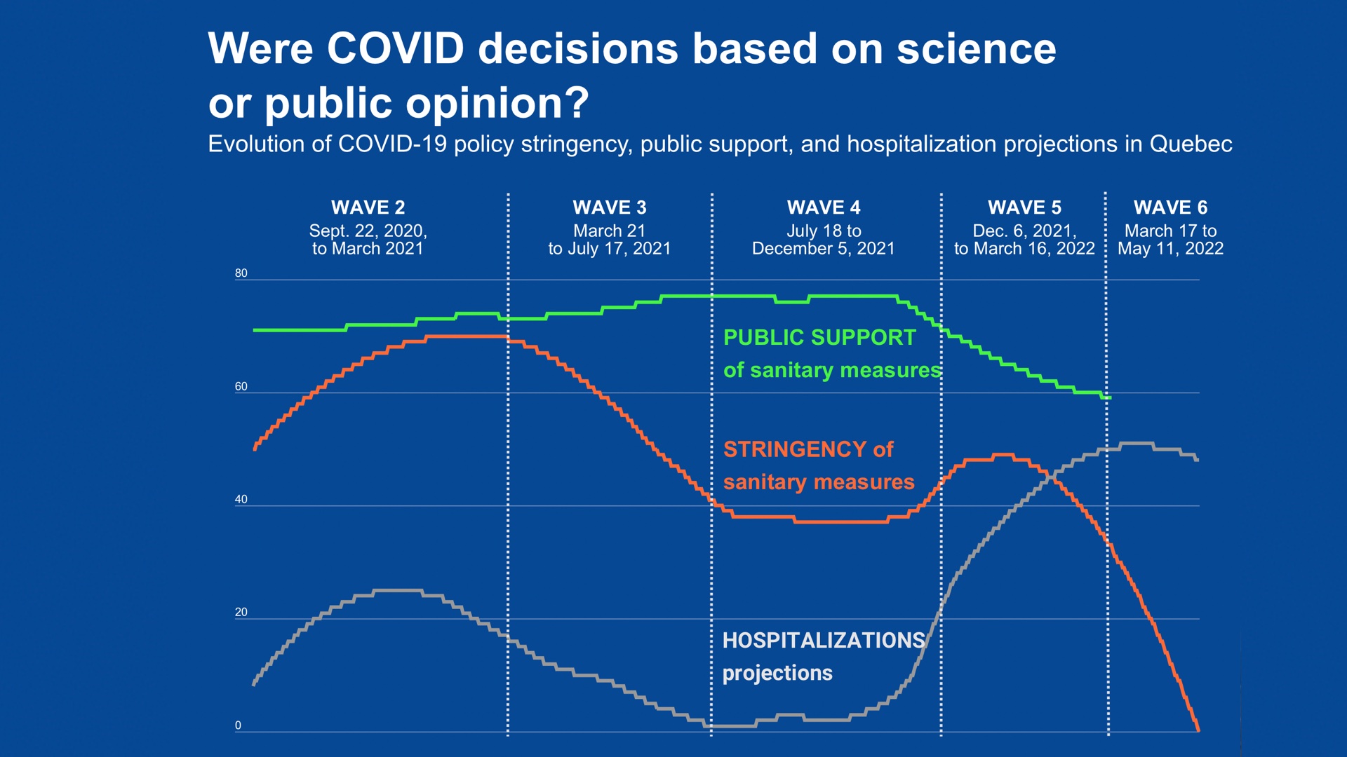 Public support for health measures declined for the first time during the fifth wave of the pandemic. This was followed by a decline in the severity of health measures, despite catastrophic projections.