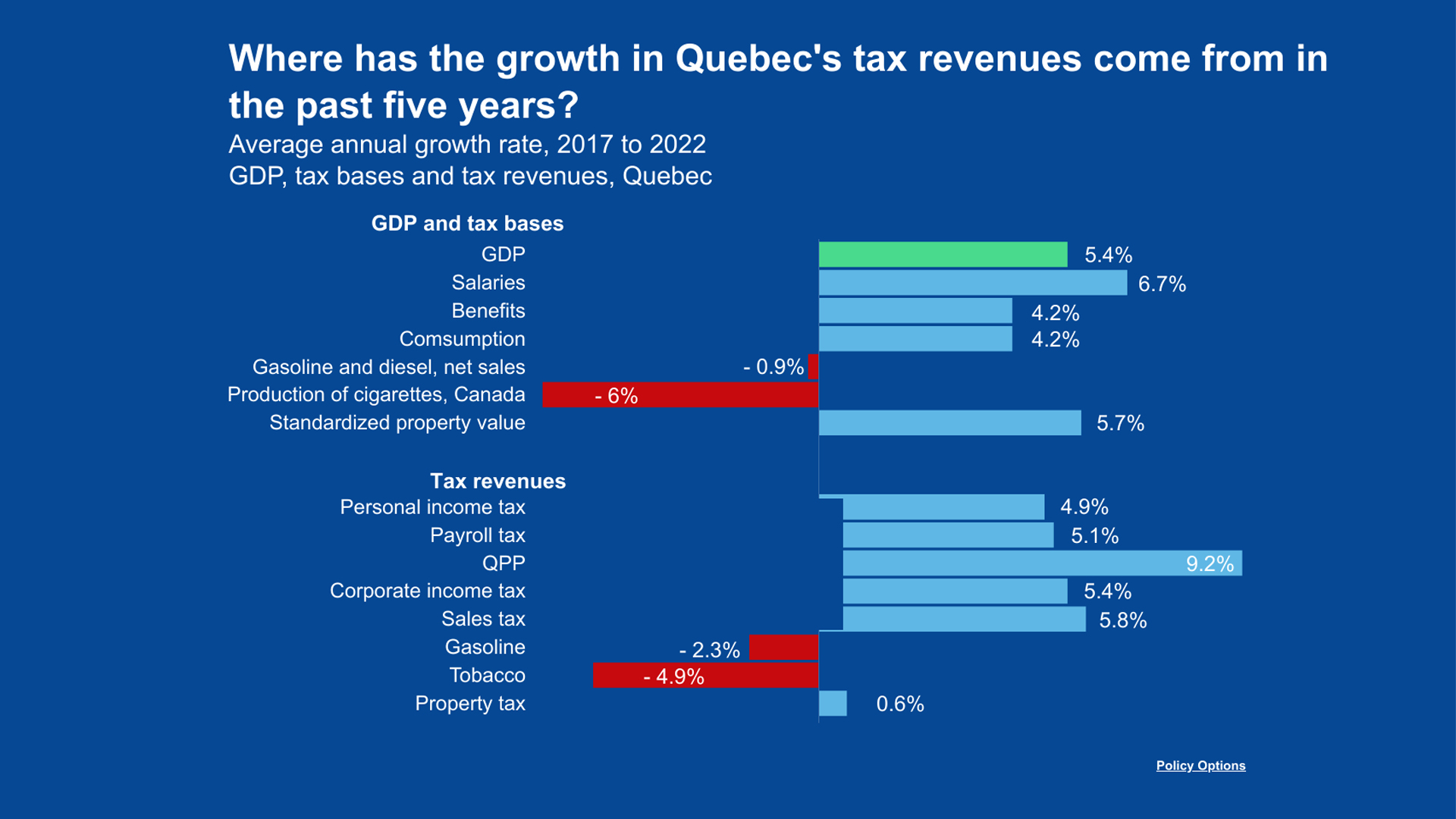 Wordpress-Where-has-the-last-five-years-growth-in-Quebecs-tax-revenues-come-from