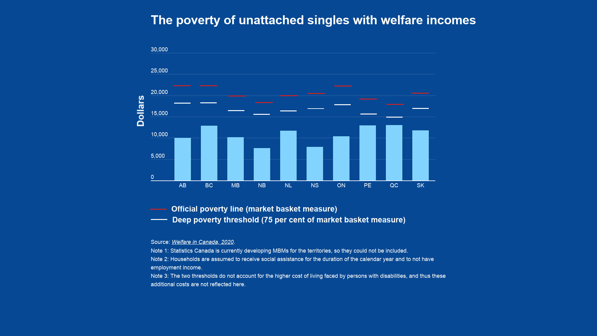 Wordpress-Who-is-receiving-social-assistance