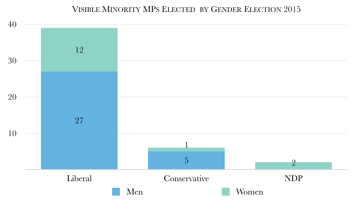 Federal Election 2015 VisMin Mps Gender