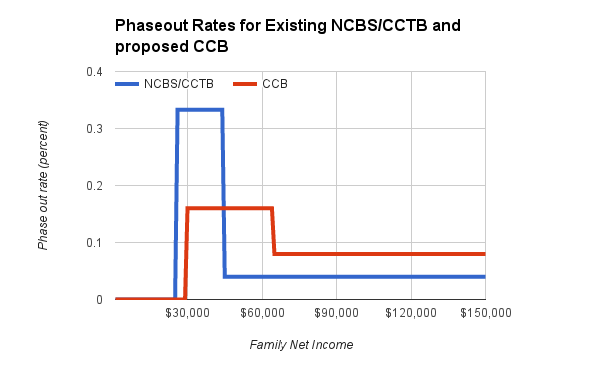 Phaseout rates for existing and proposed child benefits.