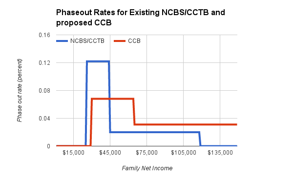 Phaseout rates for existing and proposed child benefits.