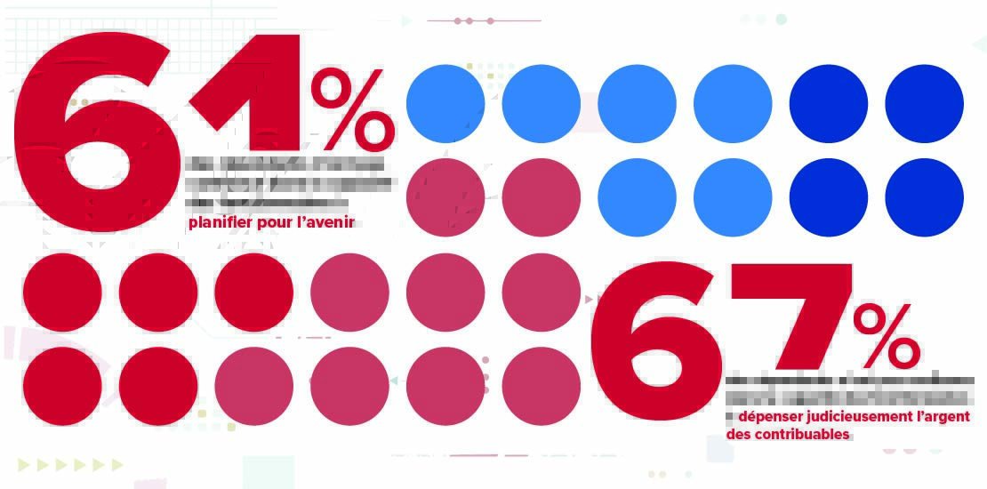 Deux résultats du sondage : 61 % des répondants disent ne pas avoir confiance dans la capacité des fonctionnaires à planifier pour l’avenir. 67 % des répondants disent ne pas avoir confiance dans la capacité des fonctionnaires à dépenser judicieusement l’argent des contribuables.