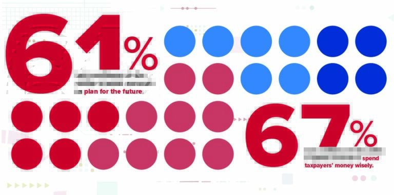 Two stats from the survey: 61 per cent lack confidence in the ability of public servants to plan for the future. And: 67 per cent: Lack confidence in the ability of public servants to spend taxpayers’ money wisely.
