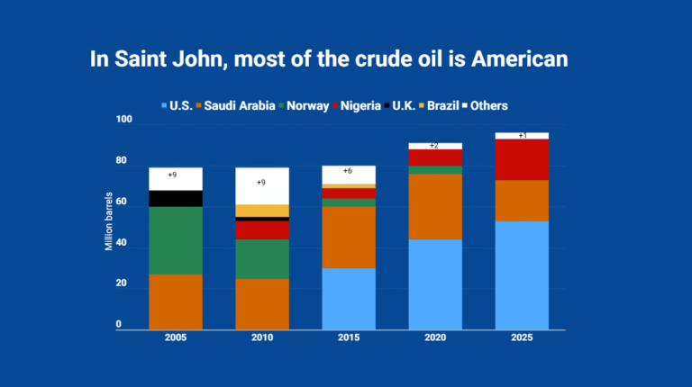 Chart showing the volume of crude oil going to the Saint John refinery from other countries.