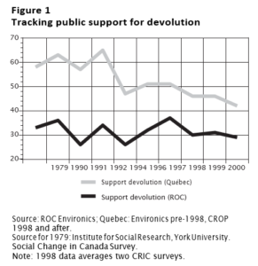 Tracking Public Support for devolution - Figure 1 - Policy Options