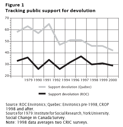 Tracking Public Support for devolution - Figure 1 - Policy Options
