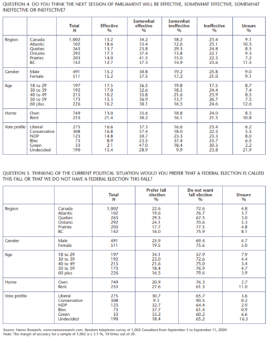 Canadians don't want a fall election; majority preferred but minority ...