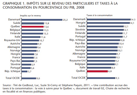 Equilibrer Le Budget Du Quebec Graphique 1 Policy Options