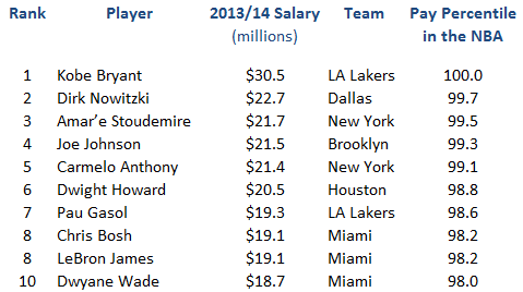 nba salaries lebron james players inequality reveals calculations sportscity author source