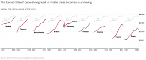 median-per-capita-income-after-taxes-in-us-and-other-countires-from-the-upshot-new-york-times