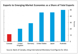 Exports to Emerging-Market Economies as a Share of Total Exports