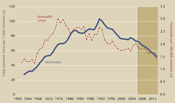 Crime and Homicide Rates, Canada, 1960-2012