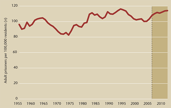 Adult imprisonment Rate, Canada, 1955-2010