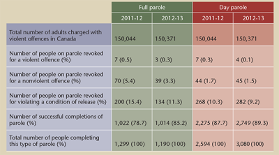 The Harper revolution in criminal justice policy... and what comes next