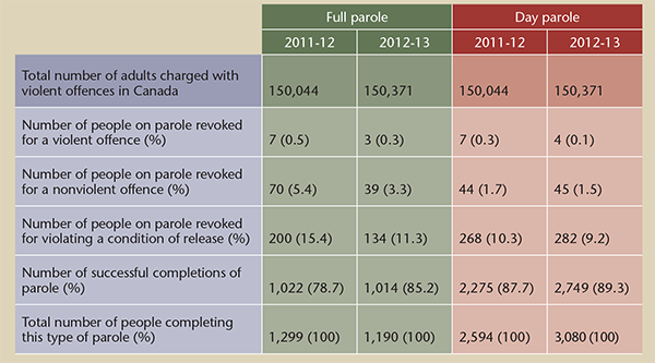 Outcomes of adults Released on Parole from Penitentiaries, Canada