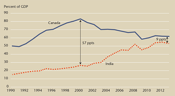 Figure 1. Trade as a share of gdp, india and canada, 1990-2013