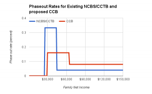 Phaseout rates for existing and proposed child benefits.