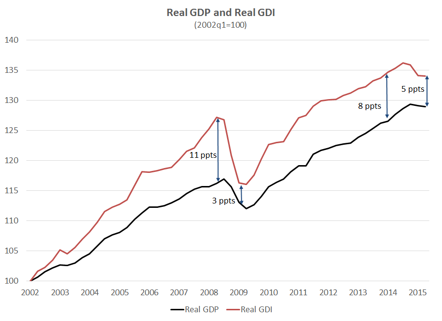 realGDI_GDP_2002