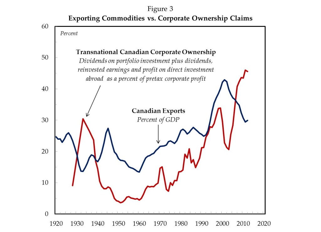 Exporting Commodities vs Corporate Ownership Claims