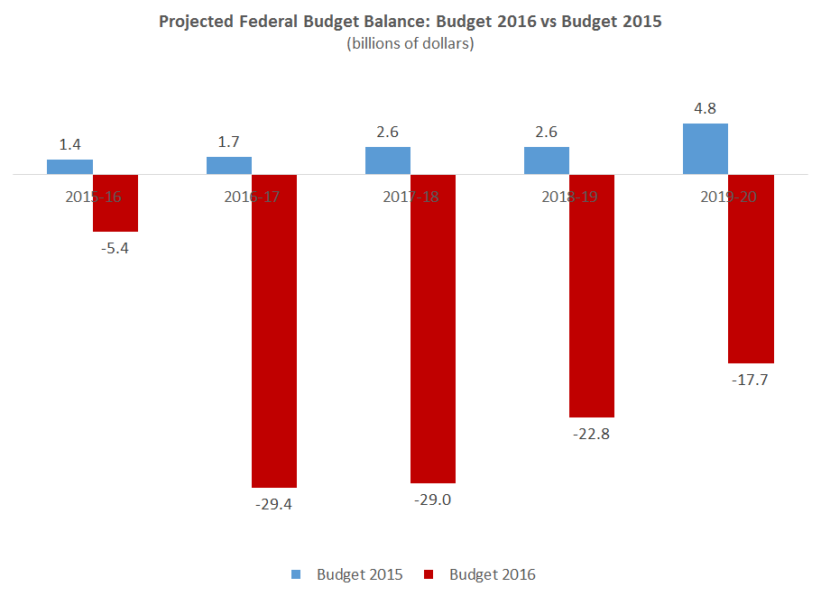 Fig_BB_Budget_2015_vs_2016