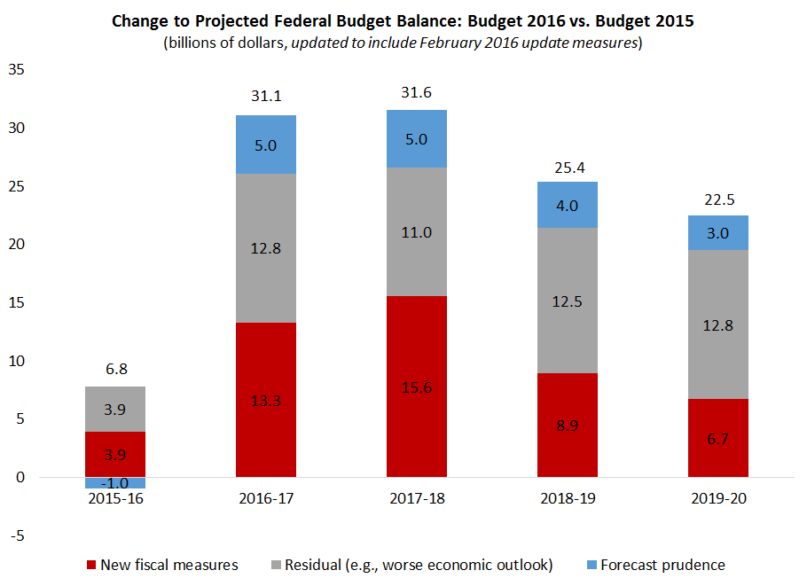 Fig_BB_Budget_2015_vs_2016_drivers_FYs_updated