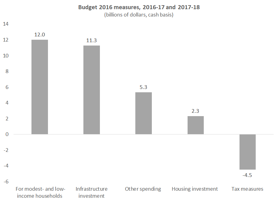 Fig_BB_Budget_2016_measures