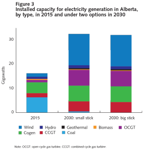 Alberta’s carrot and stick approach to GHG emissions reduction