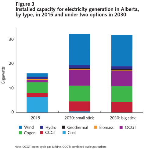 Alberta’s carrot and stick approach to GHG emissions reduction