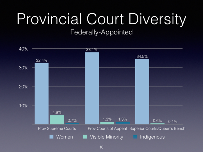 Diversity Among Federal And Provincial Judges - Policy Options