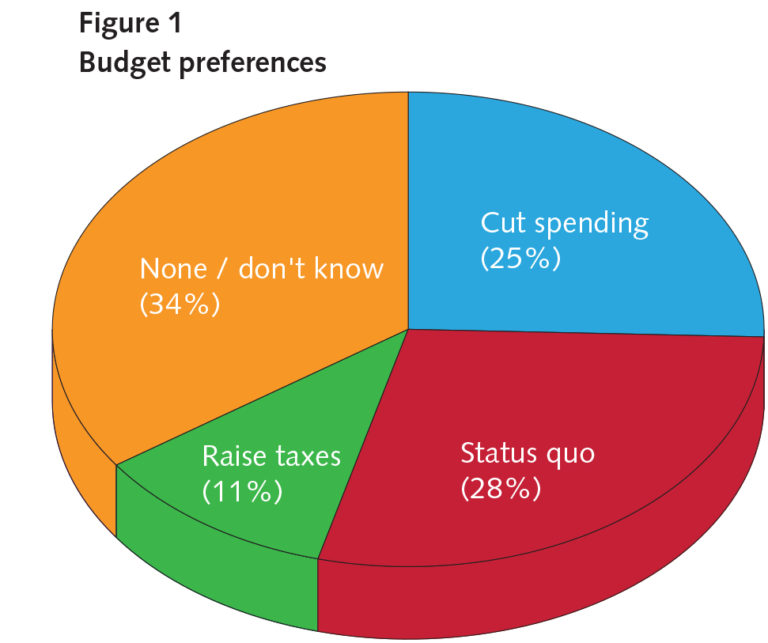 Hiking the GST: What does the public think? - Policy Options