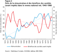 La rémunération des salariés au Canada depuis 1945 : de la progression au recul