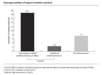 Canadian exporters and eBay: How technology is changing trade