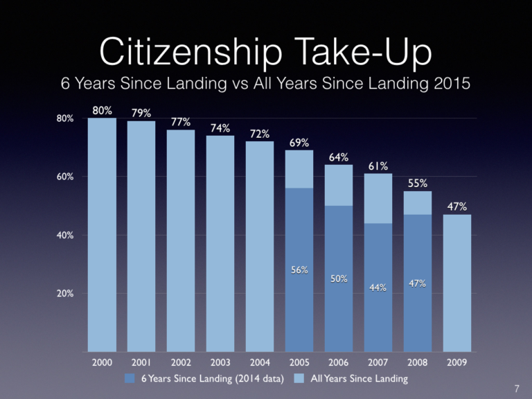 Will changes to the Citizenship Act affect the naturalization rate?