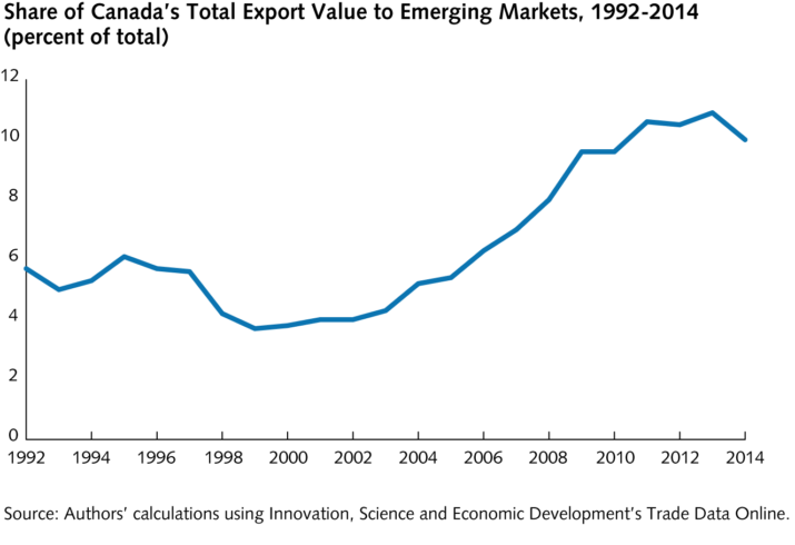 Encouraging Canadian SME exports to emerging markets