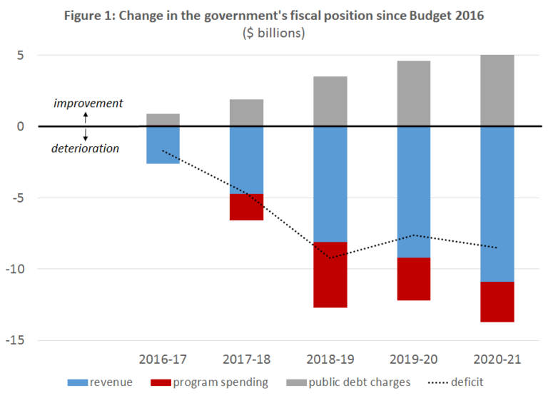 The blanks in the Fall Economic Statement Policy Options