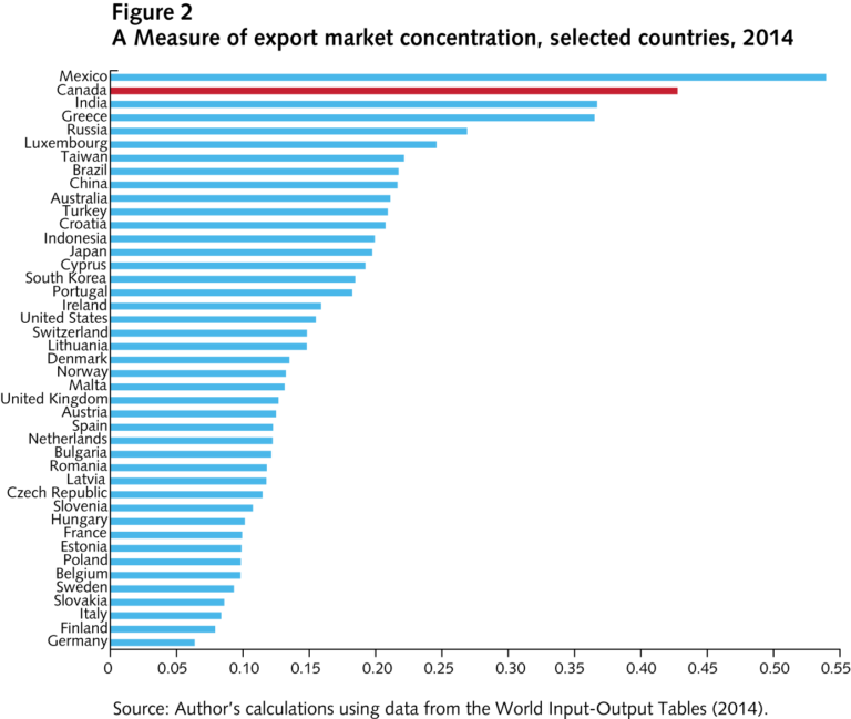 Preparing Canada for the changing global economy