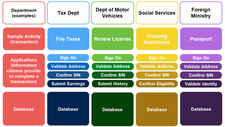 Lessons from Estonia on digital government