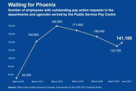 Image for Federal paymasters struggle to rise from Phoenix