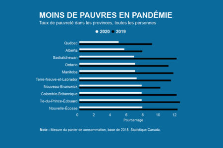 Image for Moins de pauvres en pandémie