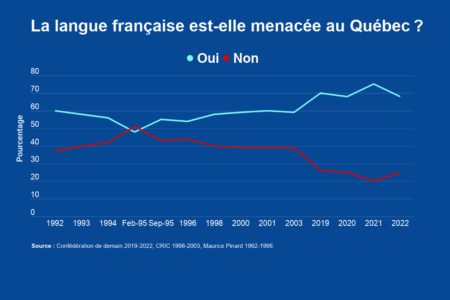 Image for Situation du français : les Québécois plus pessimistes que jamais
