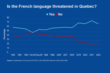Image for Quebecers more pessimistic than ever about the future of the French language