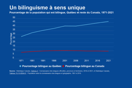 Image for Est-ce la fin du bilinguisme canadien? (1)