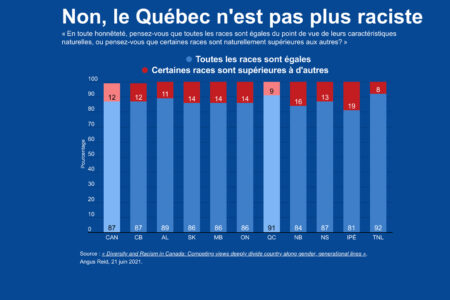 Image for Et si, en fait, les Québécois étaient moins racistes que les autres Canadiens ?