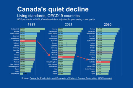 Image for The low productivity of Canadian companies threatens our living standards