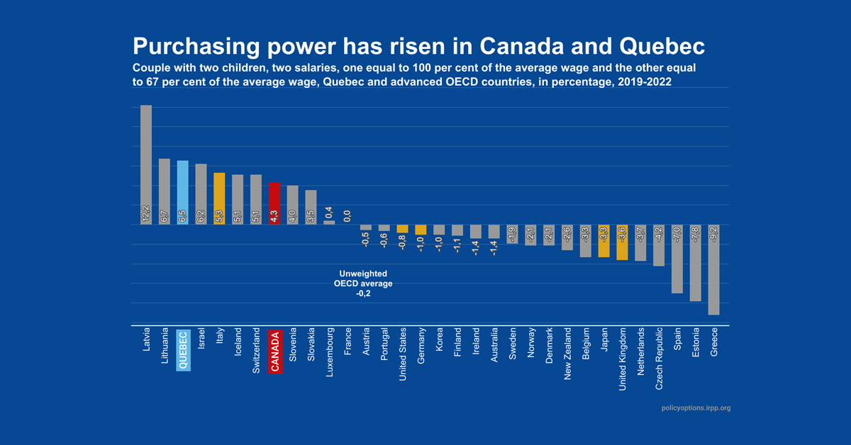 Canadian household purchasing power has increased despite inflation