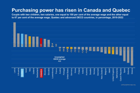 Image for Canadian household purchasing power has increased despite inflation