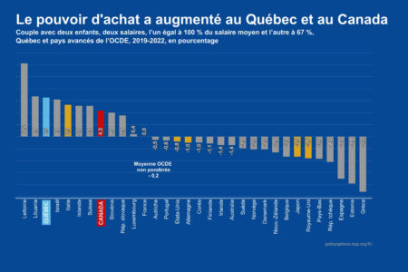 Image for Le pouvoir d’achat des Québécois et des Canadiens a augmenté, malgré l’inflation