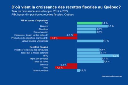 Image for D’où provient la croissance des recettes fiscales au Québec depuis cinq ans?